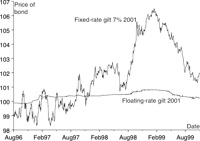Price history of the 7% gilt 2001 and the floating-rate gilt 2001