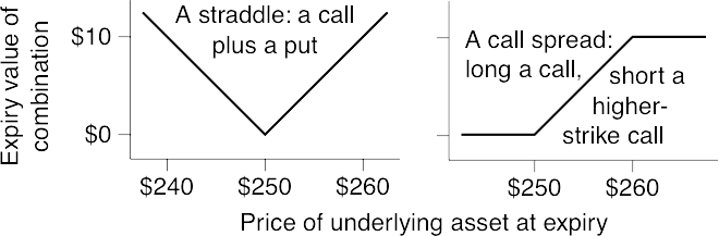 A $250 straddle and a $250/$260 call spread: expiry values as functions of the price of the underlying