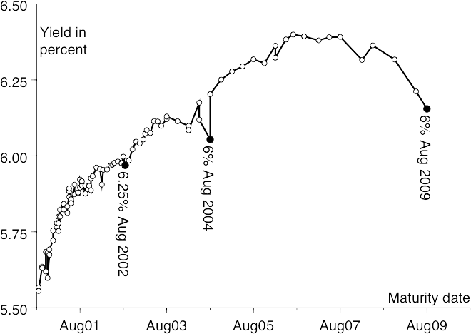 Yields of 10-month to 10-year US Treasuries, as of 14 October 1999