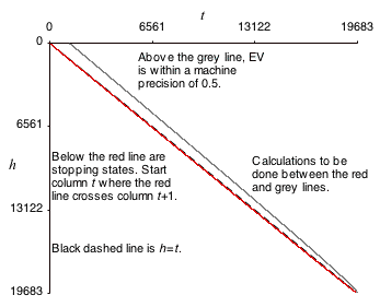 Redundant and necessary parts of the calculation