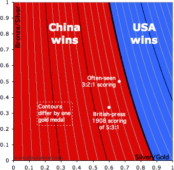 Who won, China or the USA, as a function of silver/gold and bronze/silver ratios
