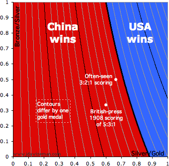 X axis silver over gold; y axis bronze over silver: who wins?