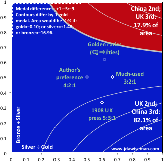 Rio 2016, UK versus China