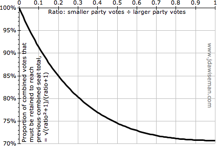 What proportion of the separate parties’ votes must a coalition retain not to lose seats?