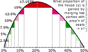 The gain from merging two equal-sized parties.