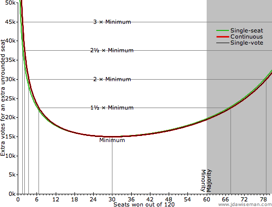 How many votes for one extra unrounded seat?