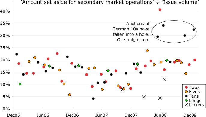 ‘Uncover’ ratios for recent German auctions