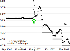 Fed Funds and $ 1M Libor as the crisis started