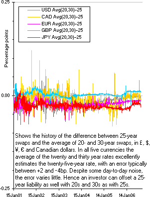 Shows the history of the difference between 25-year swaps and the average of 20- and 30-year swaps, in £, $, ¥, € and Canadian dollars. In all five currencies the average of the twenty and thirty year rates excellently estimates the twenty-five-year rate, with an error typically between +2 and –4bp. Despite some day-to-day noise, the error varies little. Hence an investor can offset a 25-year liability as well with 20s and 30s as with 25s.