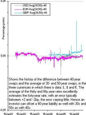 Shows the history of the difference between 40-year swaps and the average of 30- and 50-year swaps, in the three currencies in which there is data: £, $ and €. The average of the thirty and fifty year rates excellently estimates the forty-year rate, with an error typically between +2 and –2bp, the error varying little. Hence an investor can offset a 40-year liability as well with 30s and 50s as with 40s.