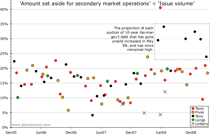 ‘Uncover’ ratios for recent German auctions