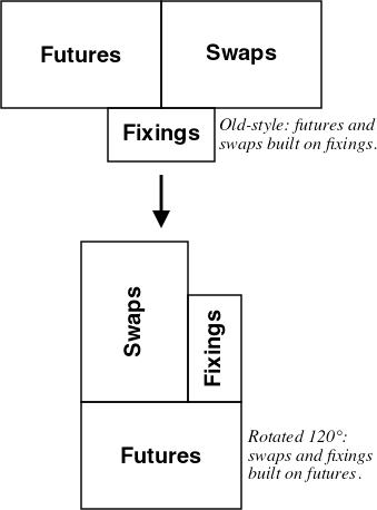 Problem rotated 120°