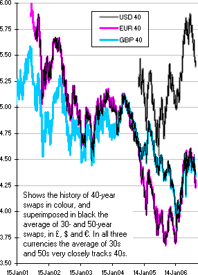 Shows the history of 40-year swaps in colour, and superimposed in black the average of 30- and 50-year swaps, in £, $ and €. In all three currencies the average of 30s and 50s very closely tracks 40s.