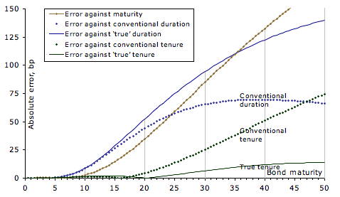 Errors for the different possible axes