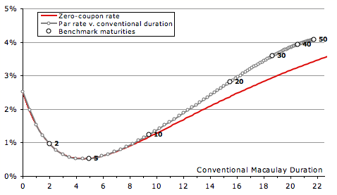 Yields plotted against conventional duration