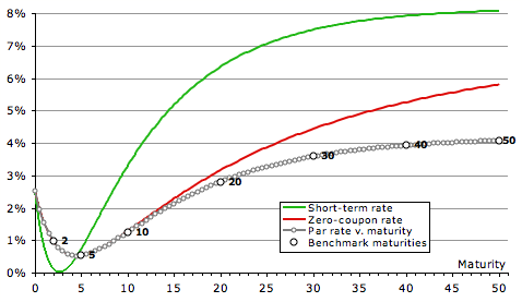 Yields plotted against maturity