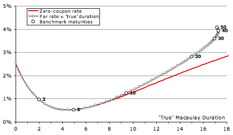 Yields plotted against true duration