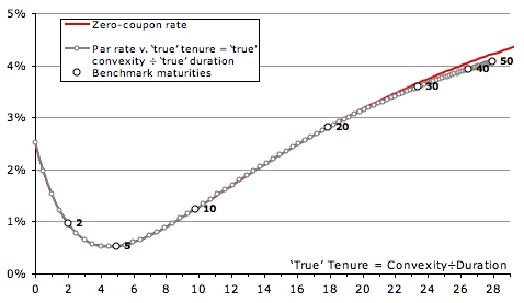 Yields plotted against true tenure