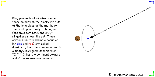 Play proceeds clockwise. Hence those colours on the clockwise side of the long sides of the mat have the first opportunity to bring in to (and thus dominate) the §grey-ringed area near the pot. These corners (in this example occupied by blue and red) are called dominant, the others submissive. In a tiddlywinks game described as X:Y, X has the dominant corners and Y the submissive corners.